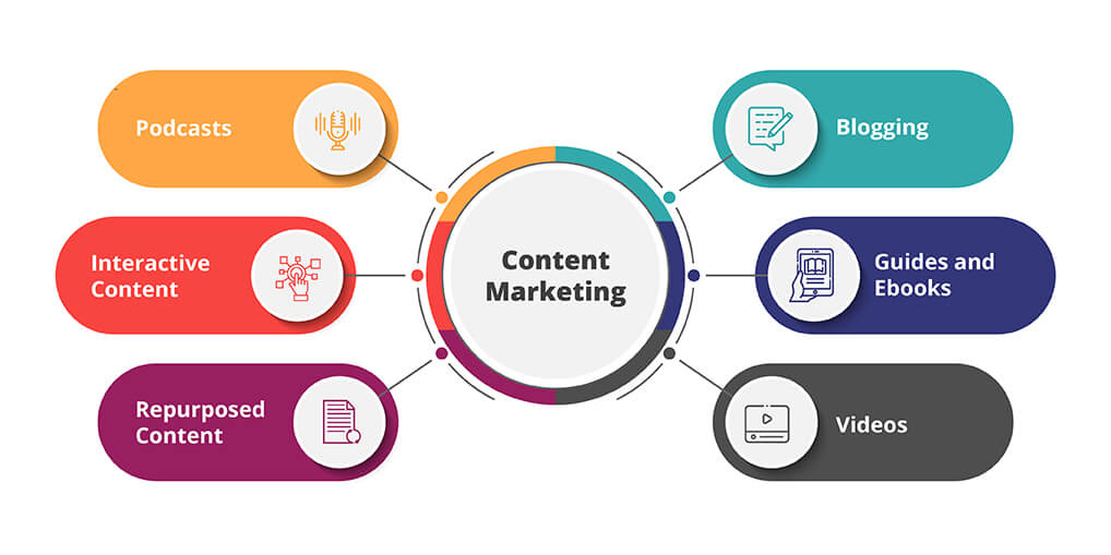 Content Marketing - Ayatas Marketing