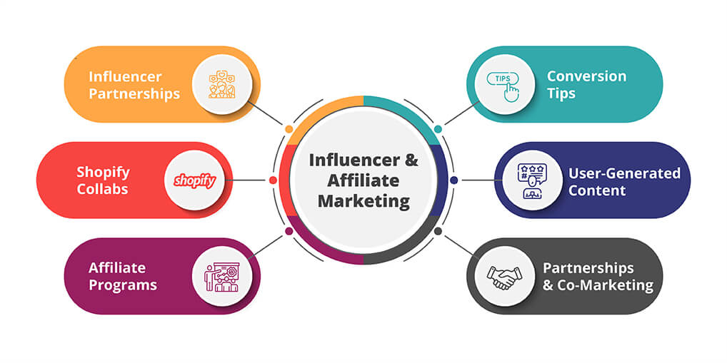 Influencer and Affiliate Marketing - Ayatas Technologies