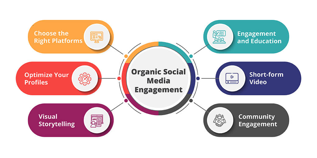 Organic Social Media Engagement - Ayatas Technologies
