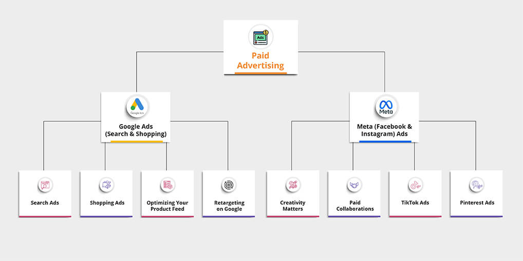 Paid Advertising - Ayatas Technologies