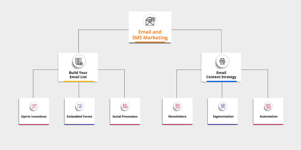 SMS and Email Marketing - Ayatas Technologies