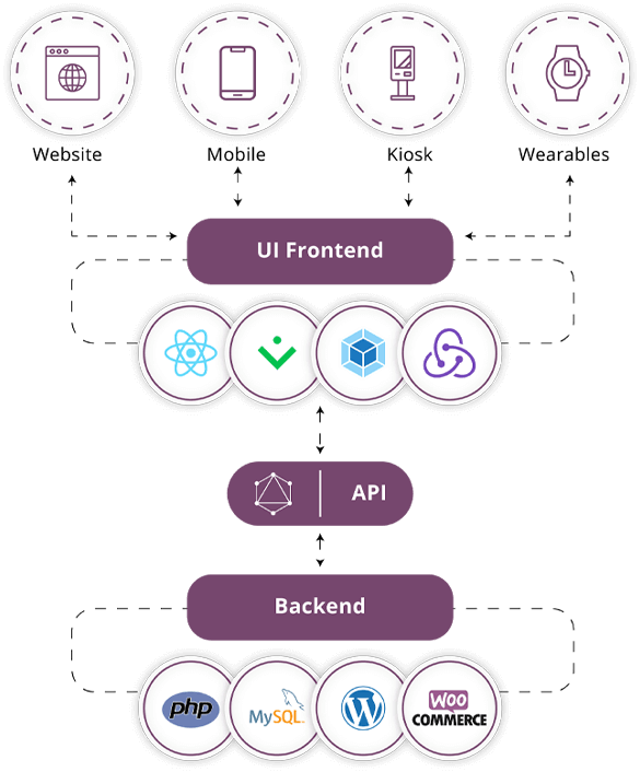 Headless Woocommerce Development