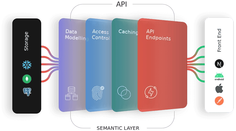 Custom API Development