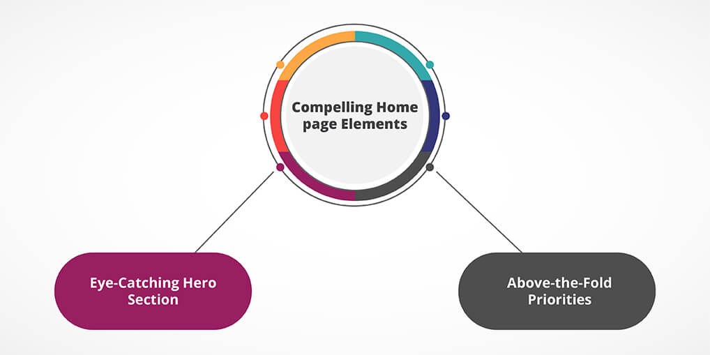Compelling home page elements - ayatas technologies