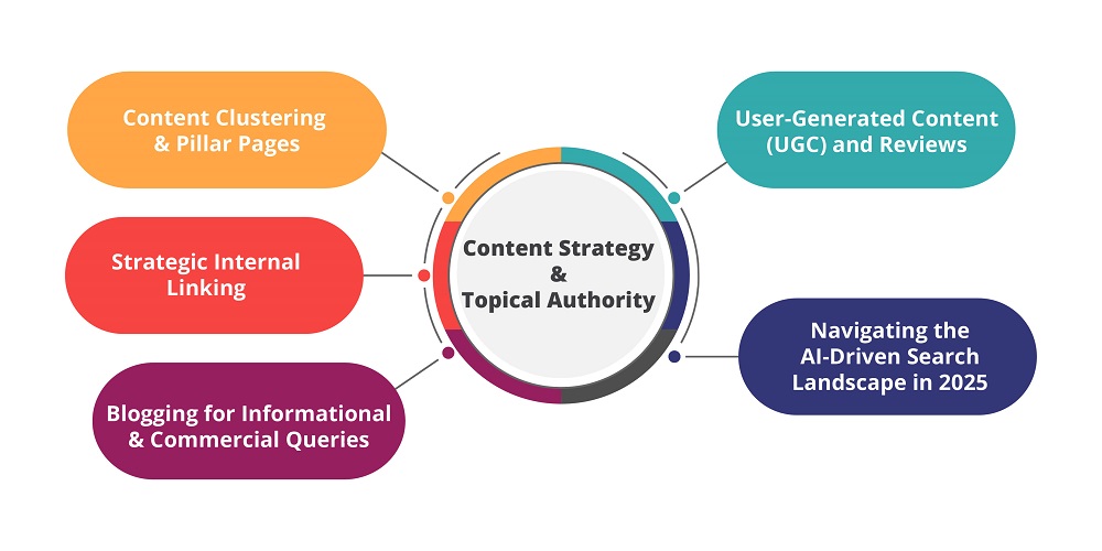 Content Strategy & Topical Authority - Ayatas Technologies