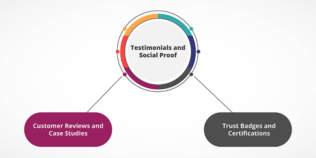 Testimonials and social proof - Ayatas technologies