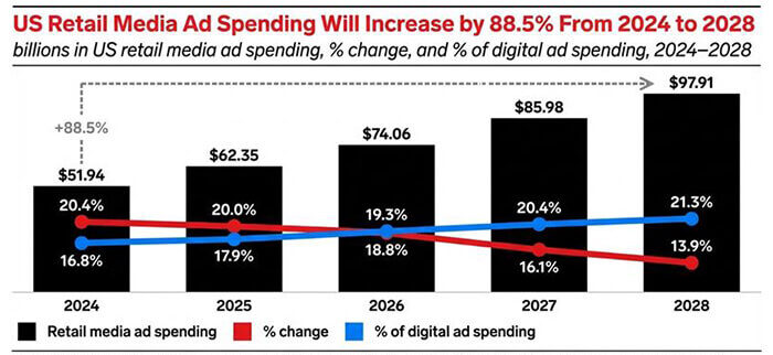 Retail Media Networks Go Mainstream